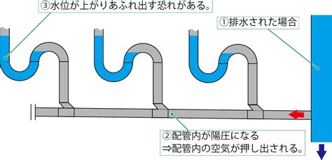 排水管 風水